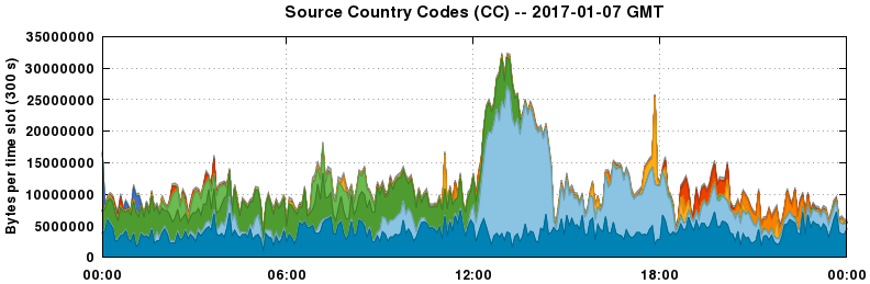 Source Country Codes (CCs)