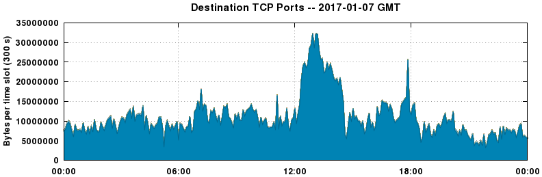 Destination TCP Ports