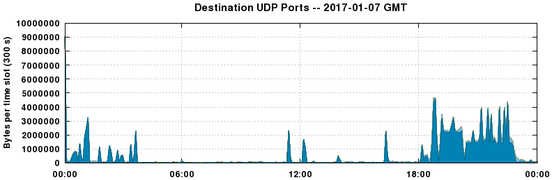 Destination UDP Ports