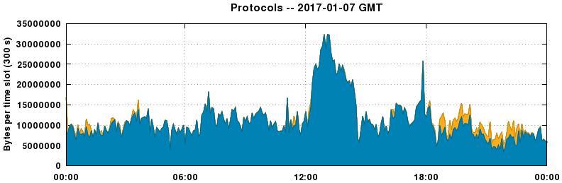 Protocols