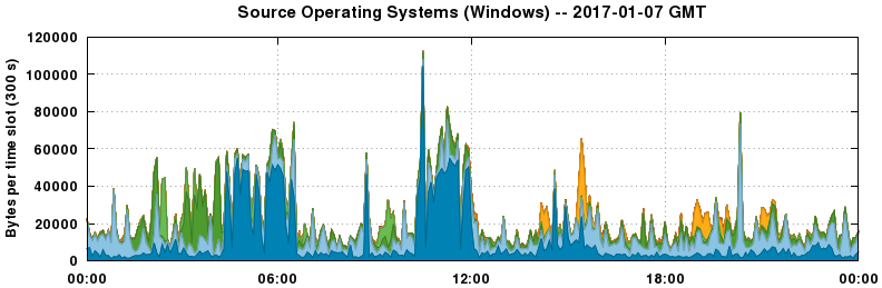 Source Operating Systems (Windows)