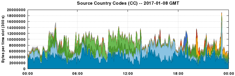 Source Country Codes (CCs)