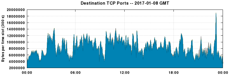 Destination TCP Ports