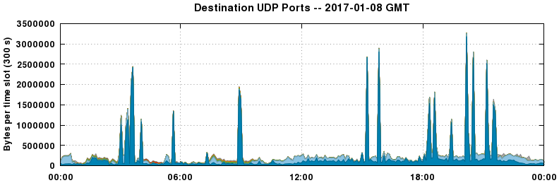 Destination UDP Ports