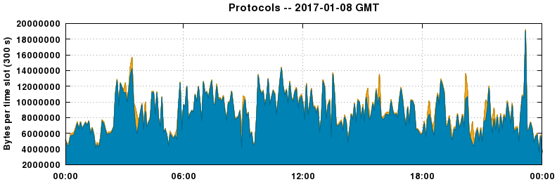 Protocols