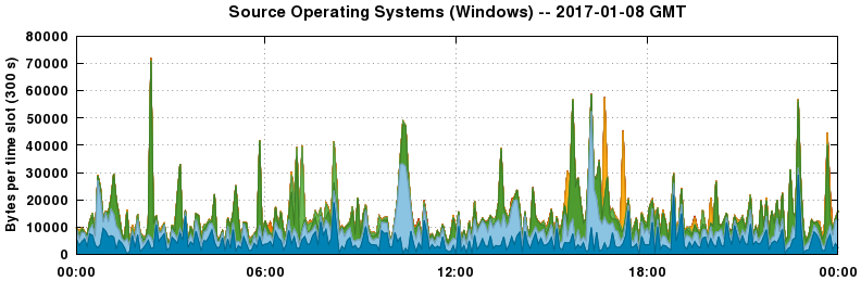 Source Operating Systems (Windows)