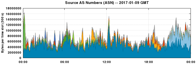 Source AS Numbers (ASNs)