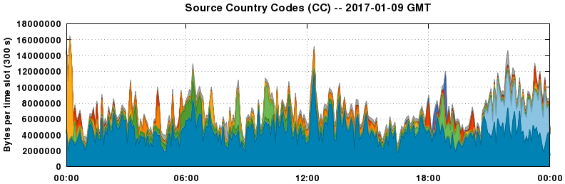 Source Country Codes (CCs)