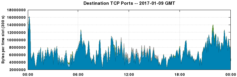 Destination TCP Ports