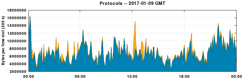Protocols