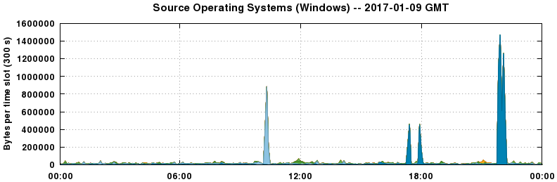 Source Operating Systems (Windows)
