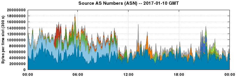 Source AS Numbers (ASNs)