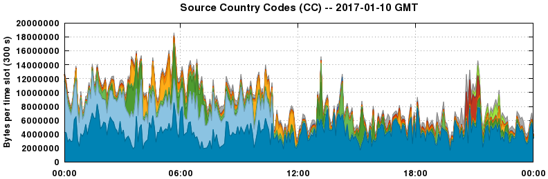 Source Country Codes (CCs)