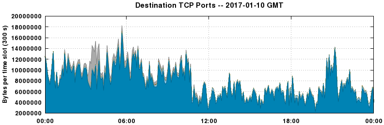 Destination TCP Ports