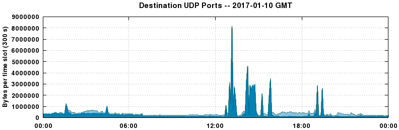 Destination UDP Ports