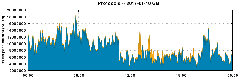 Protocols