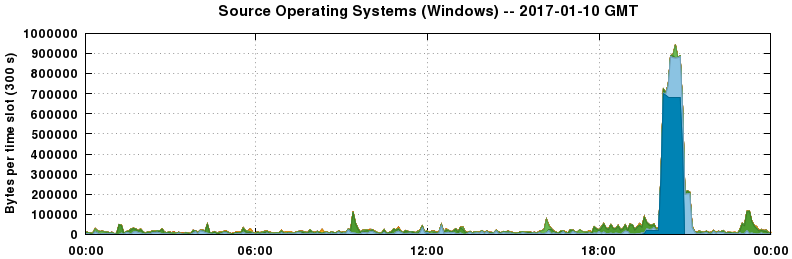 Source Operating Systems (Windows)