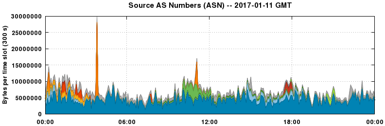 Source AS Numbers (ASNs)