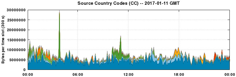 Source Country Codes (CCs)