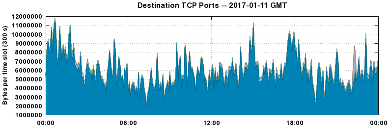 Destination TCP Ports