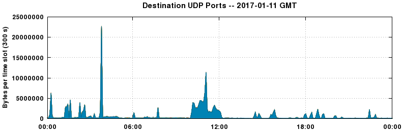 Destination UDP Ports