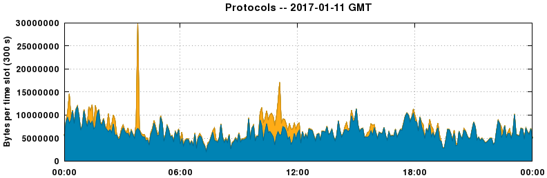 Protocols