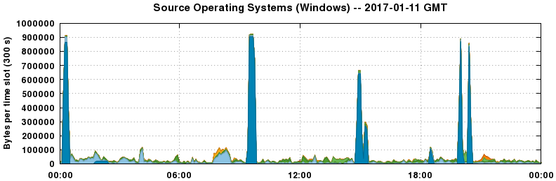Source Operating Systems (Windows)