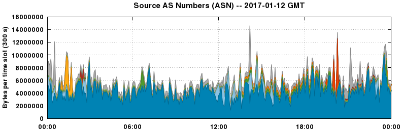 Source AS Numbers (ASNs)