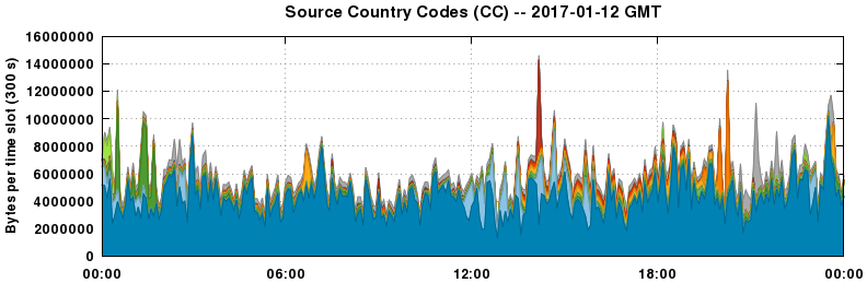 Source Country Codes (CCs)