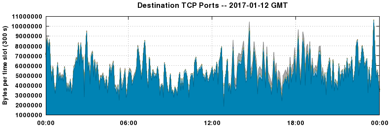 Destination TCP Ports
