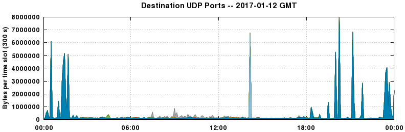 Destination UDP Ports