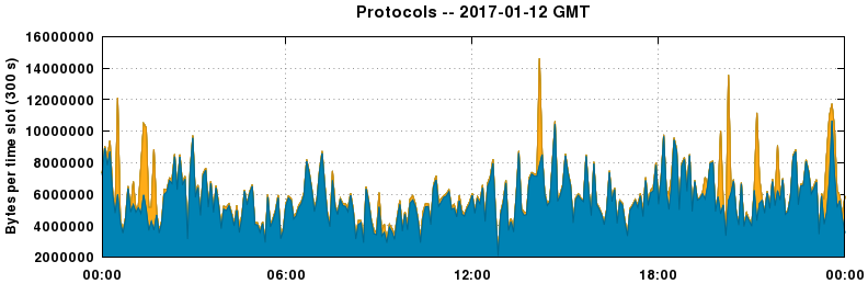 Protocols