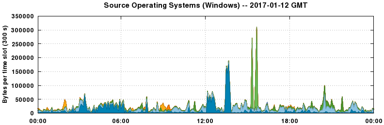 Source Operating Systems (Windows)