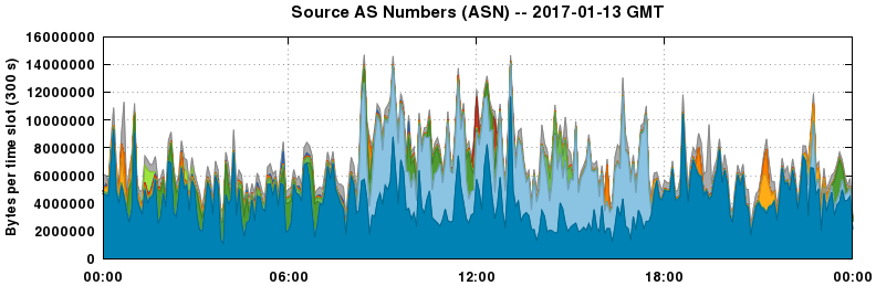 Source AS Numbers (ASNs)