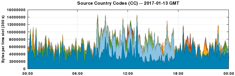 Source Country Codes (CCs)