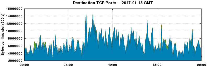 Destination TCP Ports