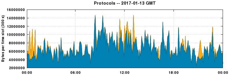 Protocols