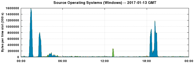 Source Operating Systems (Windows)