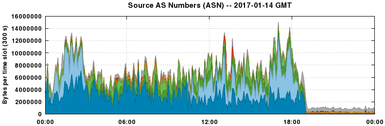 Source AS Numbers (ASNs)
