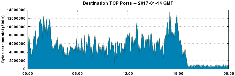 Destination TCP Ports