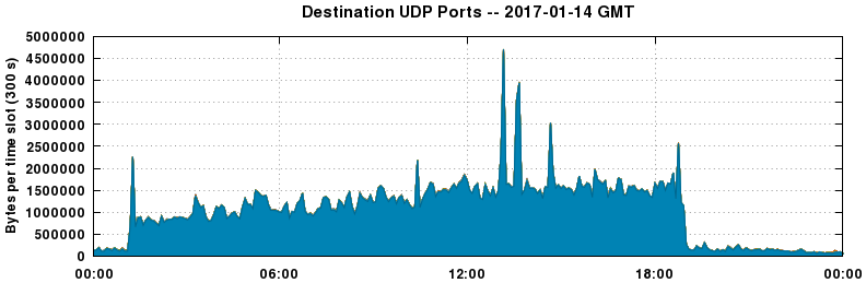 Destination UDP Ports