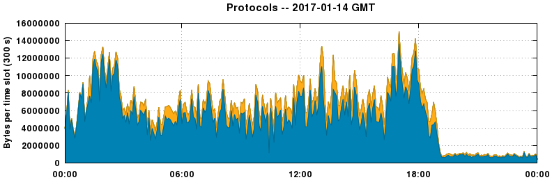 Protocols