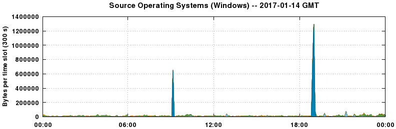 Source Operating Systems (Windows)