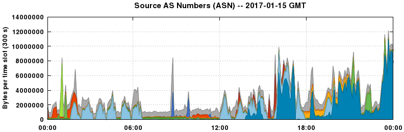 Source AS Numbers (ASNs)