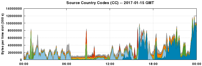 Source Country Codes (CCs)