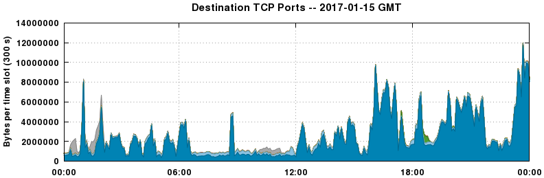 Destination TCP Ports