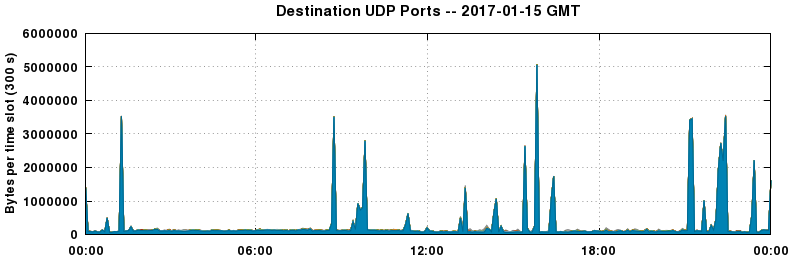 Destination UDP Ports