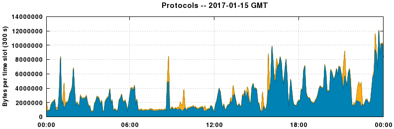 Protocols