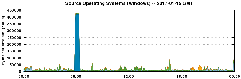 Source Operating Systems (Windows)