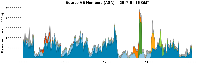 Source AS Numbers (ASNs)